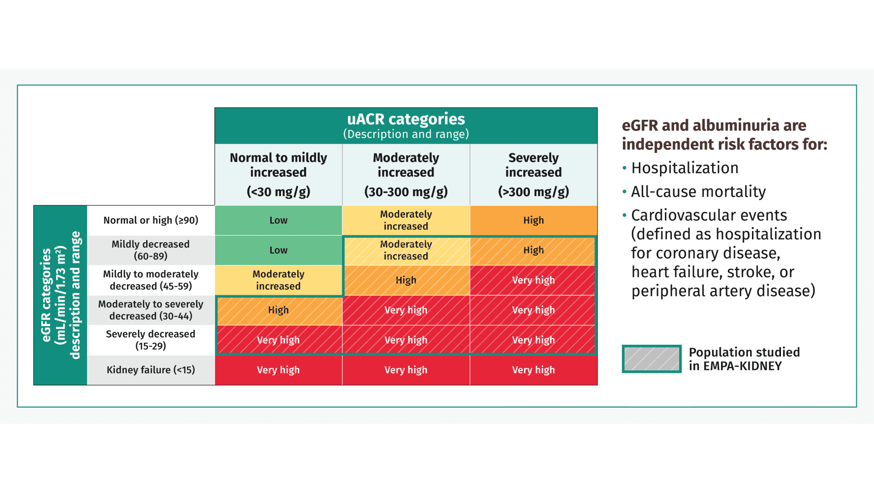 Diagram showing uACR categories and eGFR categories